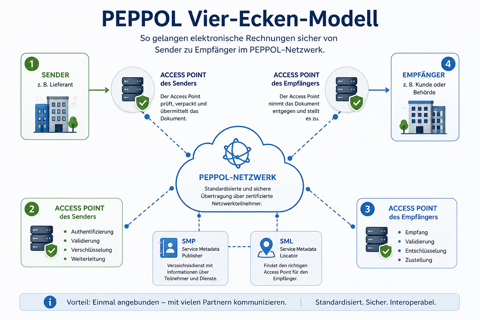 Das 4 Eckemnmodell von PEPPOL