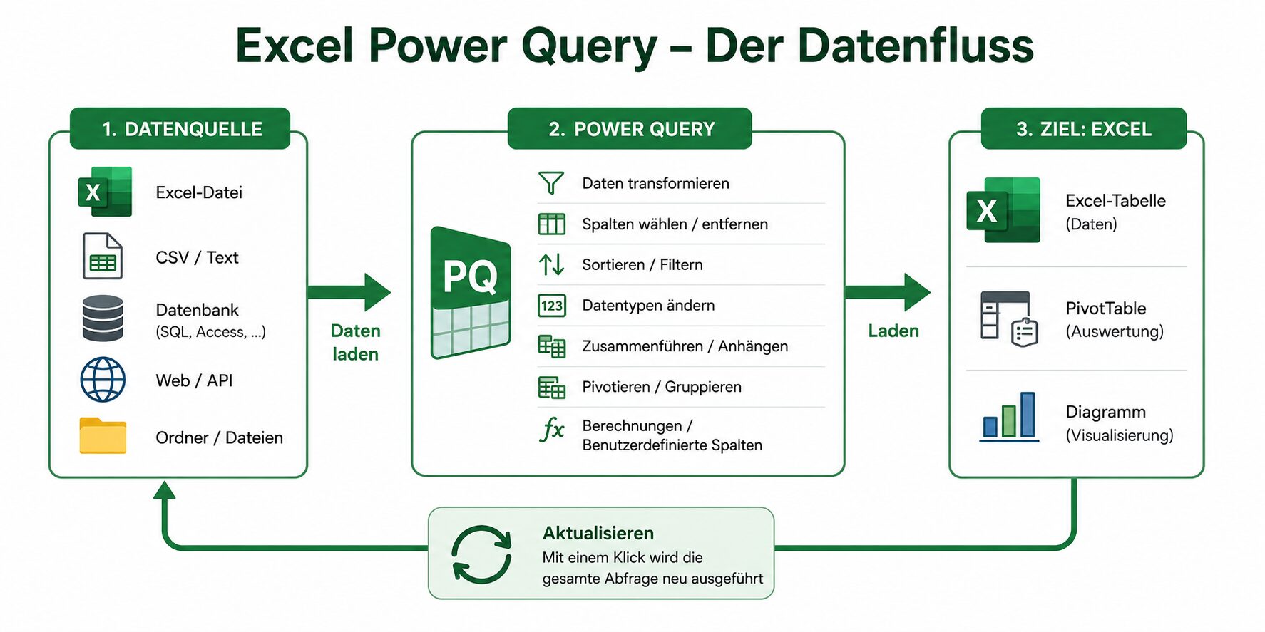 Datenfluss bei der Power Query